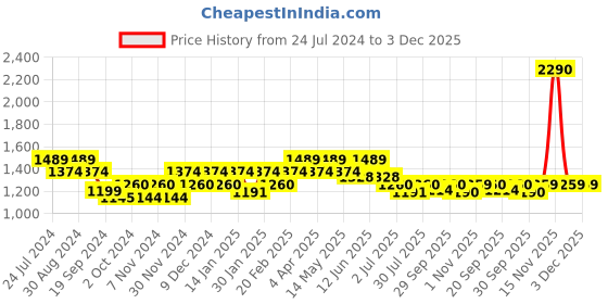 tatacliq.com Mochi Men's Grey Walking Shoes mochi Price History Graph from 24 Jul 2024 to 3 Dec 2025