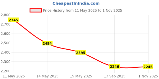 tatacliq.com Mochi Men's Grey walking Shoes mochi Price History Graph from 11 May 2025 to 1 Nov 2025
