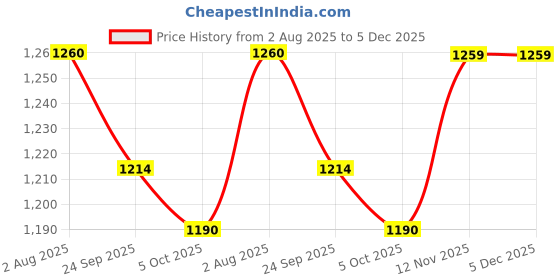 tatacliq.com Mochi Men's Grey Walking Shoes mochi Price History Graph from 2 Aug 2025 to 5 Dec 2025