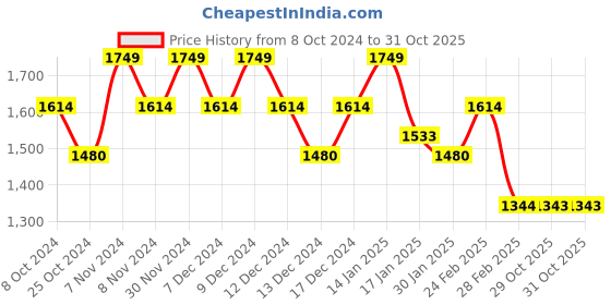 tatacliq.com Mochi Men's Maroon Casual Loafers mochi Price History Graph from 8 Oct 2024 to 31 Oct 2025