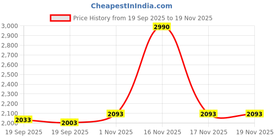 tatacliq.com Mochi Men's Maroon Casual Sandals mochi Price History Graph from 19 Sep 2025 to 19 Nov 2025