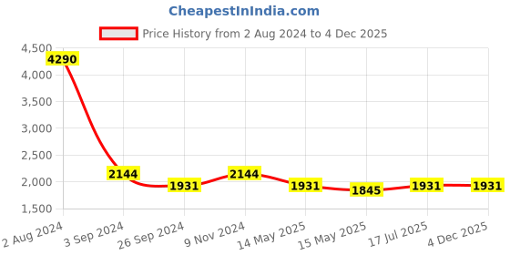 tatacliq.com Mochi Men's Maroon Formal Slip-Ons mochi Price History Graph from 2 Aug 2024 to 4 Dec 2025