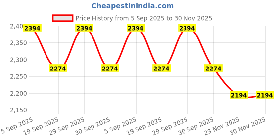 tatacliq.com Mochi Men's Maroon Loafers mochi Price History Graph from 5 Sep 2025 to 30 Nov 2025