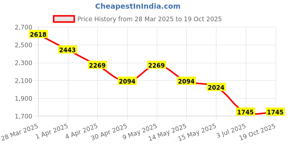 tatacliq.com Mochi Men's Multicolor Casual Sneakers mochi Price History Graph from 28 Mar 2025 to 19 Oct 2025