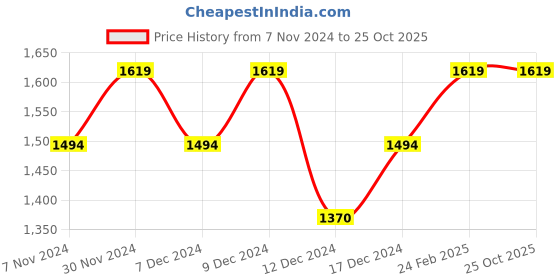 tatacliq.com Mochi Men's Navy Casual Loafers mochi Price History Graph from 7 Nov 2024 to 24 Oct 2025