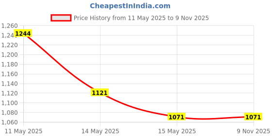 tatacliq.com Mochi Men's Navy Casual Loafers mochi Price History Graph from 11 May 2025 to 7 Nov 2025