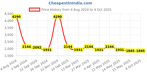 tatacliq.com Mochi Men's Navy Casual Shoes mochi Price History Graph from 4 Aug 2024 to 4 Oct 2025