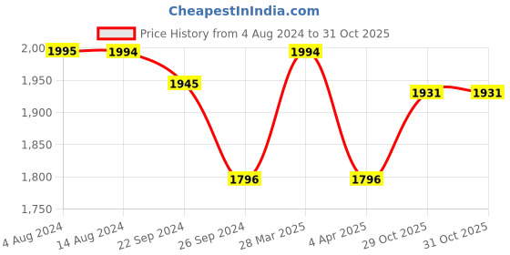 tatacliq.com Mochi Men's Navy Casual Slip-Ons mochi Price History Graph from 4 Aug 2024 to 31 Oct 2025