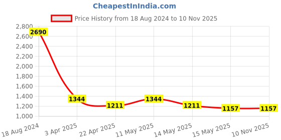 tatacliq.com Mochi Men's Navy Thong Sandals mochi Price History Graph from 18 Aug 2024 to 7 Nov 2025