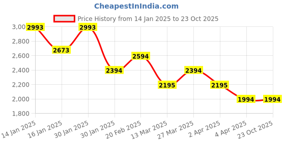tatacliq.com Mochi Men's Off White Casual Sneakers mochi Price History Graph from 14 Jan 2025 to 23 Oct 2025