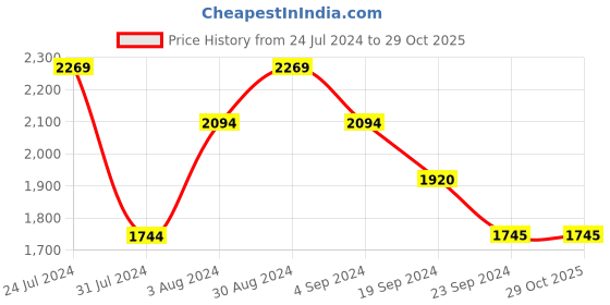 tatacliq.com Mochi Men's Olive Casual Loafers mochi Price History Graph from 24 Jul 2024 to 29 Oct 2025