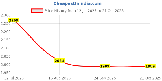 tatacliq.com Mochi Men's Olive Casual Sandals mochi Price History Graph from 12 Jul 2025 to 20 Oct 2025