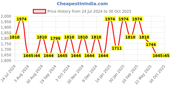 tatacliq.com Mochi Men's Olive Casual Sneakers mochi Price History Graph from 24 Jul 2024 to 29 Oct 2025