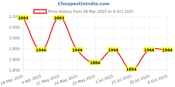 tatacliq.com Mochi Men's Tan Back Strap Sandals mochi Price History Graph from 28 Mar 2025 to 8 Oct 2025