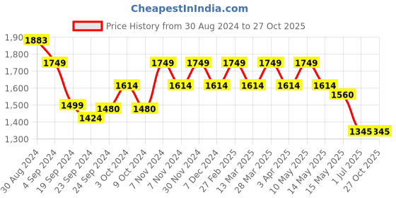 tatacliq.com Mochi Men's Tan Casual Loafers mochi Price History Graph from 30 Aug 2024 to 26 Oct 2025