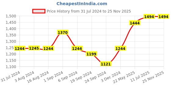 tatacliq.com Mochi Men's Tan Casual Loafers mochi Price History Graph from 31 Jul 2024 to 24 Nov 2025