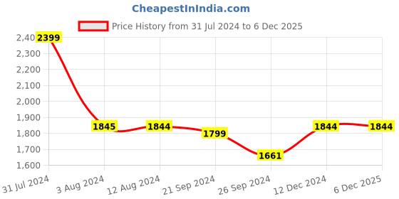 tatacliq.com Mochi Men's Tan Casual Loafers mochi Price History Graph from 31 Jul 2024 to 6 Dec 2025