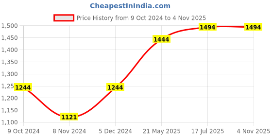 tatacliq.com Mochi Men's Tan Casual Loafers mochi Price History Graph from 9 Oct 2024 to 4 Nov 2025