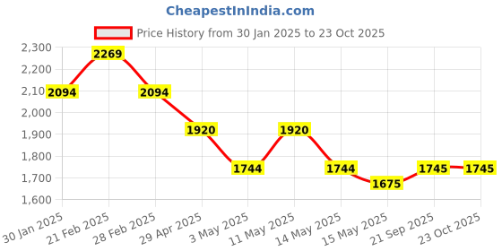tatacliq.com Mochi Men's Tan Casual Loafers mochi Price History Graph from 30 Jan 2025 to 23 Oct 2025