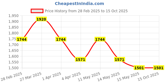 tatacliq.com Mochi Men's Tan Casual Loafers mochi Price History Graph from 28 Feb 2025 to 15 Oct 2025
