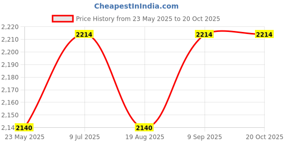 tatacliq.com Mochi Men's Tan Casual Loafers mochi Price History Graph from 23 May 2025 to 20 Oct 2025