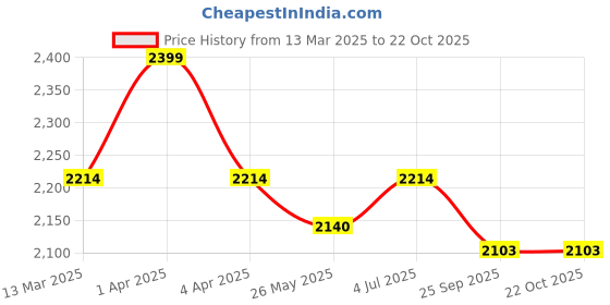 tatacliq.com Mochi Men's Tan Casual Loafers mochi Price History Graph from 13 Mar 2025 to 21 Oct 2025