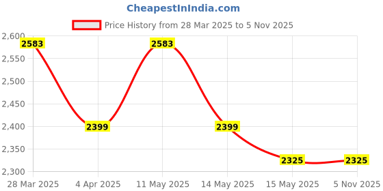 tatacliq.com Mochi Men's Tan Casual Loafers mochi Price History Graph from 28 Mar 2025 to 4 Nov 2025