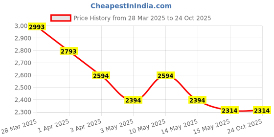 tatacliq.com Mochi Men's Tan Casual Loafers mochi Price History Graph from 28 Mar 2025 to 23 Oct 2025