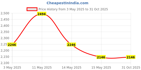 tatacliq.com Mochi Men's Tan Casual Loafers mochi Price History Graph from 3 May 2025 to 31 Oct 2025