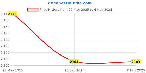 tatacliq.com Mochi Men's Tan Casual Loafers mochi Price History Graph from 26 May 2025 to 2 Nov 2025
