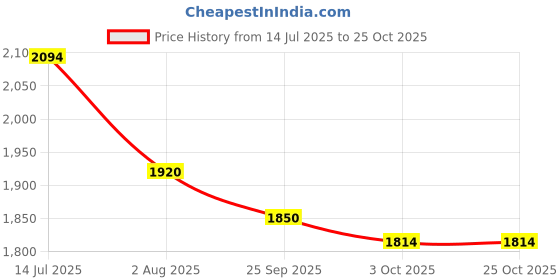 tatacliq.com Mochi Men's Tan Casual Loafers mochi Price History Graph from 14 Jul 2025 to 25 Oct 2025