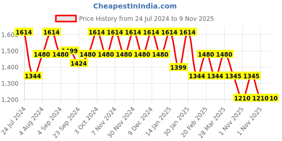 tatacliq.com Mochi Men's Tan Casual Sandals mochi Price History Graph from 24 Jul 2024 to 9 Nov 2025
