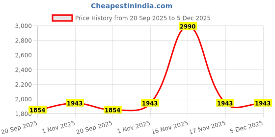 tatacliq.com Mochi Men's Tan Casual Sandals mochi Price History Graph from 20 Sep 2025 to 5 Dec 2025