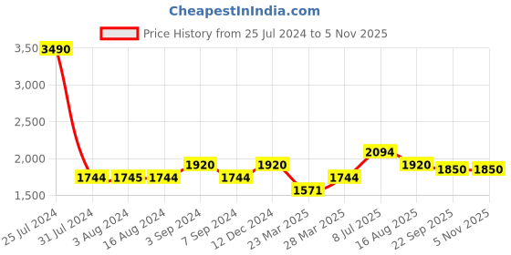 tatacliq.com Mochi Men's Tan Casual Slip-Ons mochi Price History Graph from 25 Jul 2024 to 4 Nov 2025