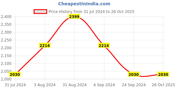 tatacliq.com Mochi Men's Tan Chelsea Boots mochi Price History Graph from 31 Jul 2024 to 25 Oct 2025