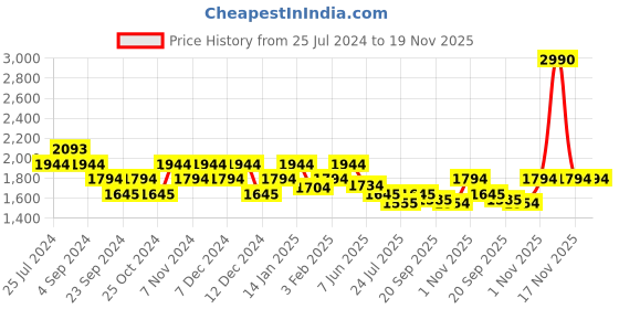 tatacliq.com Mochi Men's Tan Derby Shoes mochi Price History Graph from 25 Jul 2024 to 18 Nov 2025