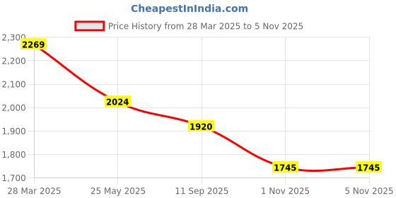 tatacliq.com Mochi Men's Tan Derby Shoes mochi Price History Graph from 28 Mar 2025 to 3 Nov 2025