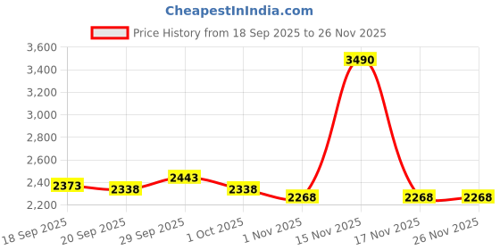 tatacliq.com Mochi Men's Tan Derby Shoes mochi Price History Graph from 18 Sep 2025 to 25 Nov 2025