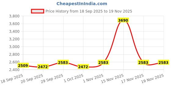 tatacliq.com Mochi Men's Tan Derby Shoes mochi Price History Graph from 18 Sep 2025 to 19 Nov 2025