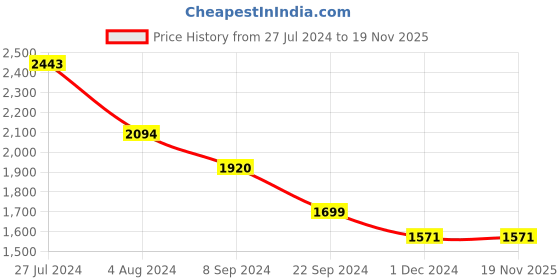 tatacliq.com Mochi Men's Tan Fisherman Sandals mochi Price History Graph from 27 Jul 2024 to 19 Nov 2025
