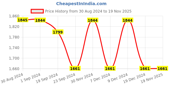 tatacliq.com Mochi Men's Tan Fisherman Sandals mochi Price History Graph from 30 Aug 2024 to 19 Nov 2025