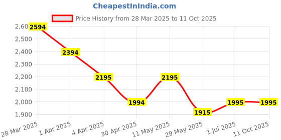 tatacliq.com Mochi Men's Tan Fisherman Sandals mochi Price History Graph from 28 Mar 2025 to 11 Oct 2025