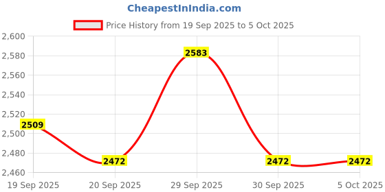 tatacliq.com Mochi Men's Tan Fishermans mochi Price History Graph from 19 Sep 2025 to 4 Oct 2025