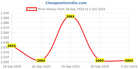 tatacliq.com Mochi Men's Tan Flip-Flops mochi Price History Graph from 18 Sep 2025 to 4 Oct 2025