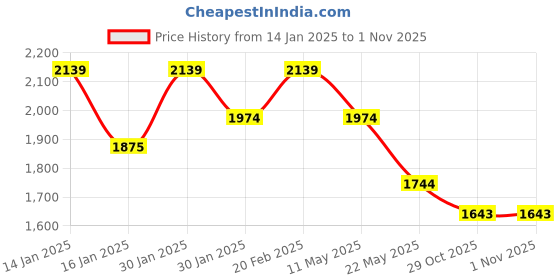 tatacliq.com Mochi Men's Tan Formal Boots mochi Price History Graph from 14 Jan 2025 to 31 Oct 2025