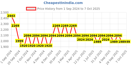 tatacliq.com Mochi Men's Tan Formal Loafers mochi Price History Graph from 1 Sep 2024 to 6 Oct 2025