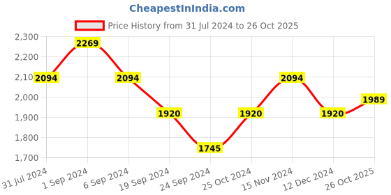 tatacliq.com Mochi Men's Tan Formal Loafers mochi Price History Graph from 31 Jul 2024 to 26 Oct 2025