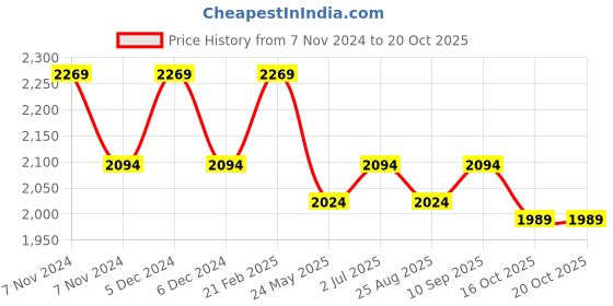 tatacliq.com Mochi Men's Tan Formal Loafers mochi Price History Graph from 7 Nov 2024 to 19 Oct 2025