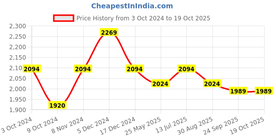 tatacliq.com Mochi Men's Tan Formal Loafers mochi Price History Graph from 3 Oct 2024 to 19 Oct 2025