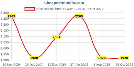 tatacliq.com Mochi Men's Tan Formal Loafers mochi Price History Graph from 30 Nov 2024 to 26 Oct 2025